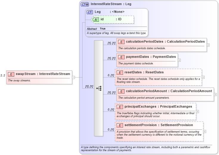 XSD Diagram of swapStream in schema fpml-ird-5-8_xsd4 (Financial products Markup Language (FpML®))