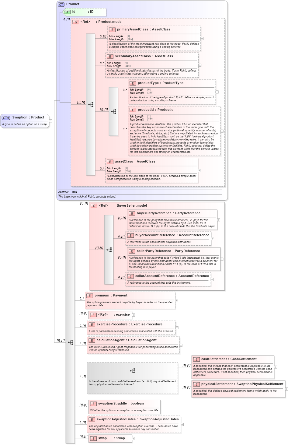 XSD Diagram of Swaption in schema fpml-ird-5-8_xsd (Financial products Markup Language (FpML®))
