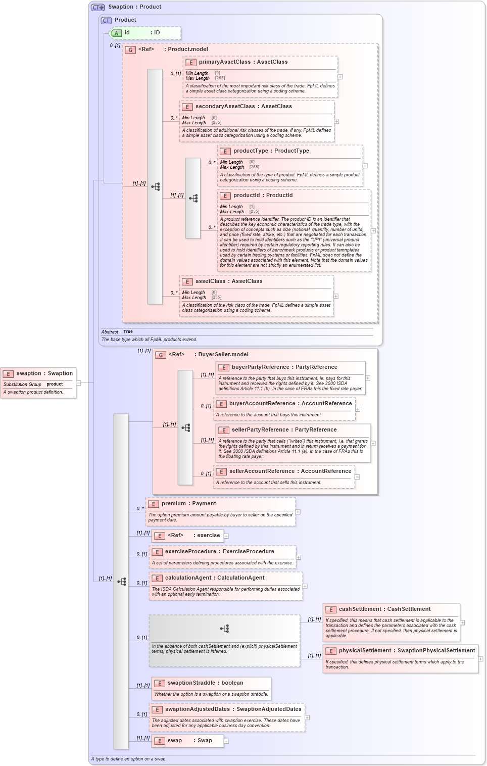 XSD Diagram of swaption in schema fpml-ird-5-8_xsd (Financial products Markup Language (FpML®))