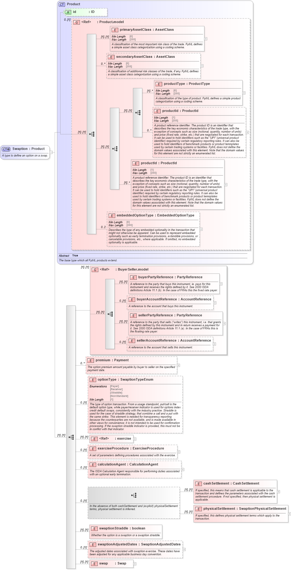 XSD Diagram of Swaption in schema fpml-ird-5-8_xsd2 (Financial products Markup Language (FpML®))