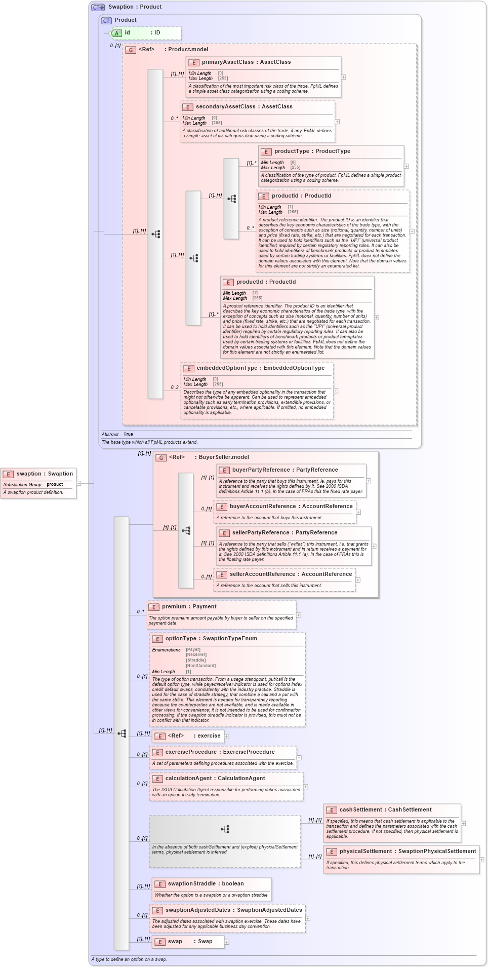 XSD Diagram of swaption in schema fpml-ird-5-8_xsd2 (Financial products Markup Language (FpML®))