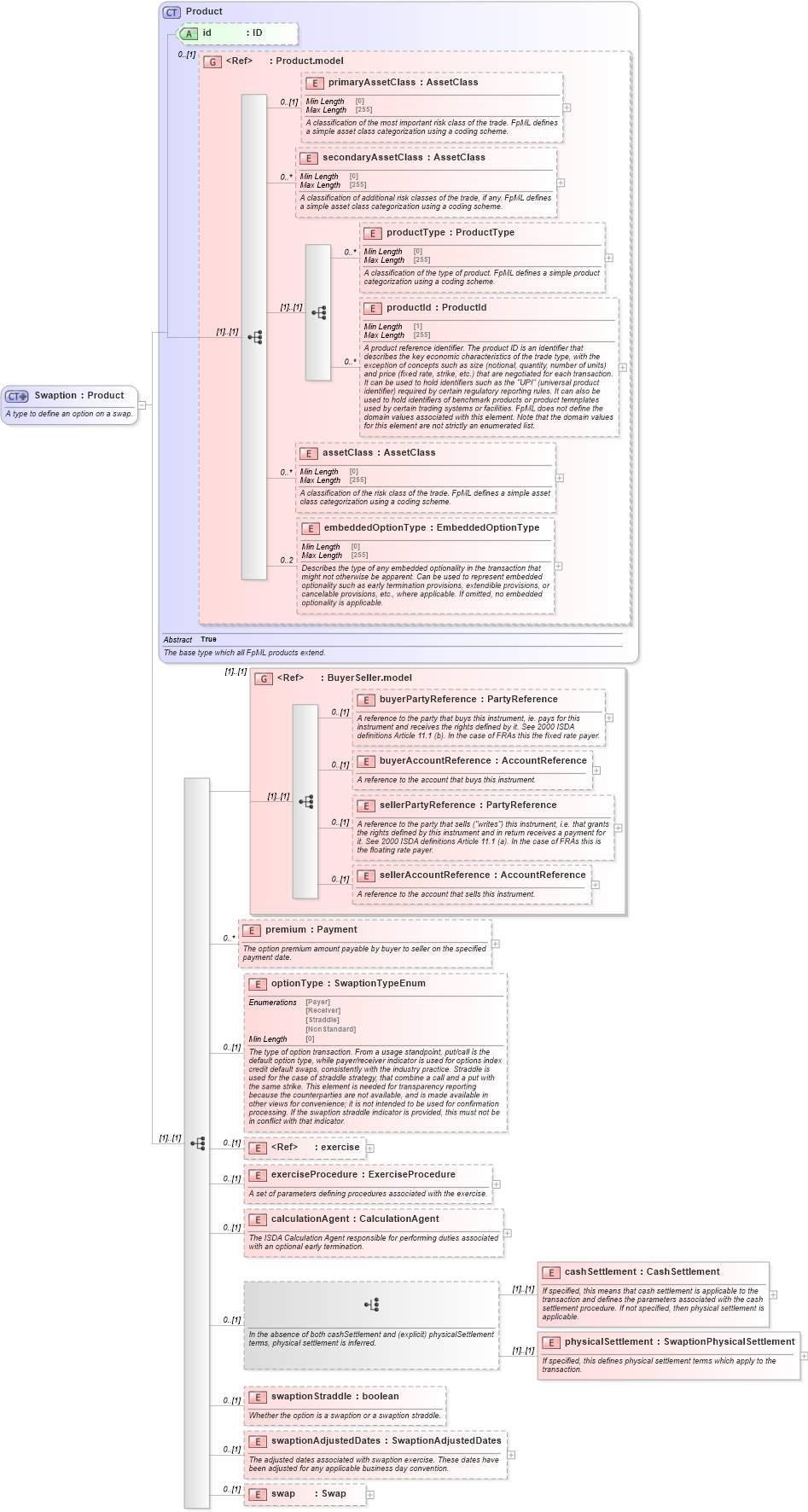 XSD Diagram of Swaption in schema fpml-ird-5-8_xsd3 (Financial products Markup Language (FpML®))