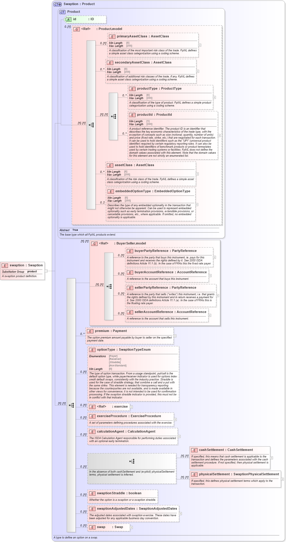 XSD Diagram of swaption in schema fpml-ird-5-8_xsd3 (Financial products Markup Language (FpML®))