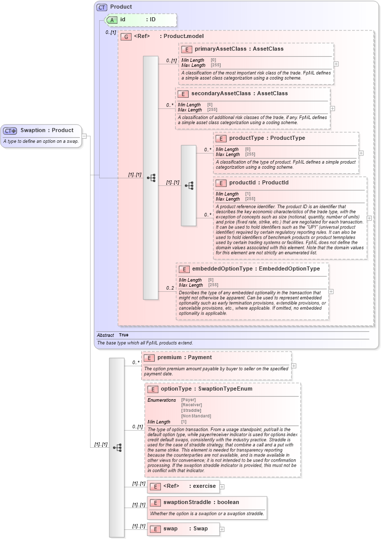 XSD Diagram of Swaption in schema fpml-ird-5-8_xsd4 (Financial products Markup Language (FpML®))