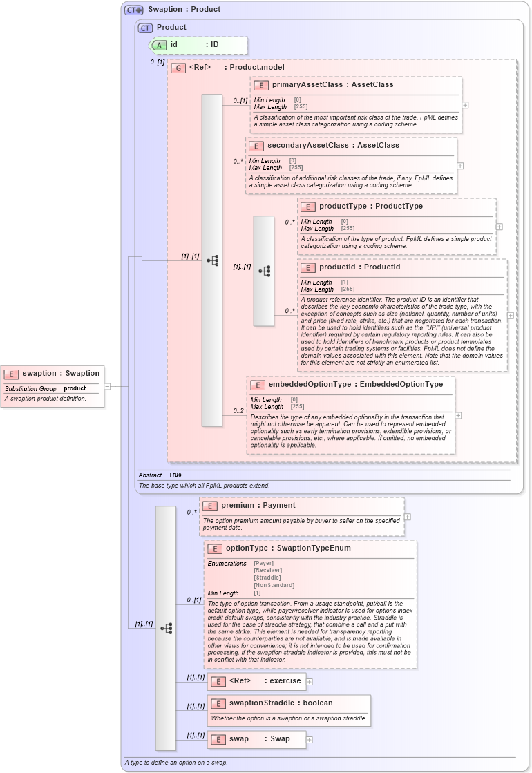 XSD Diagram of swaption in schema fpml-ird-5-8_xsd4 (Financial products Markup Language (FpML®))
