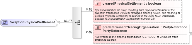 XSD Diagram of SwaptionPhysicalSettlement in schema fpml-shared-5-8_xsd3 (Financial products Markup Language (FpML®))