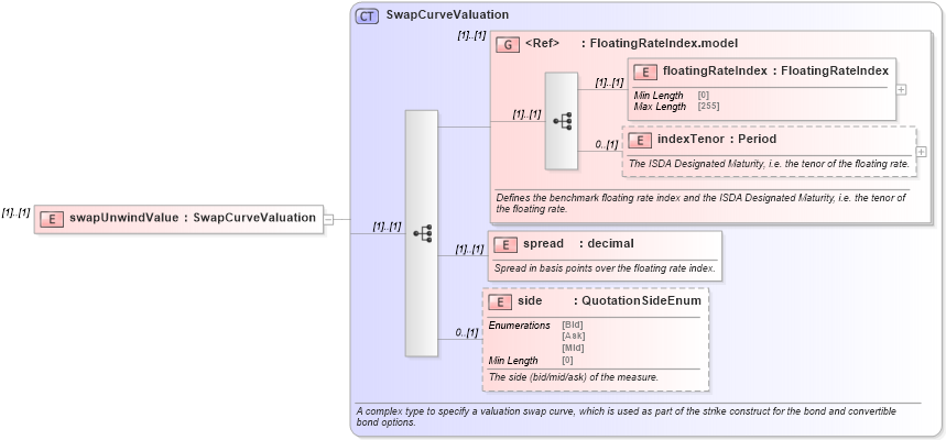 XSD Diagram of swapUnwindValue in schema fpml-bond-option-5-8_xsd (Financial products Markup Language (FpML®))