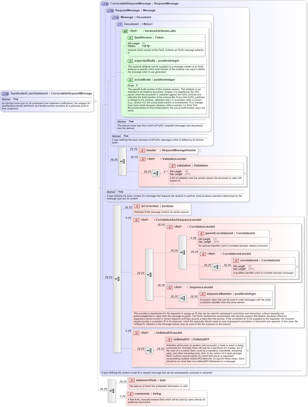 XSD Diagram of SyndicatedLoanStatement in schema fpml-loan-5-8_xsd (Financial products Markup Language (FpML®))