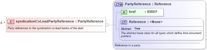 XSD Diagram of syndicationCoLeadPartyReference in schema fpml-loan-5-8_xsd (Financial products Markup Language (FpML®))