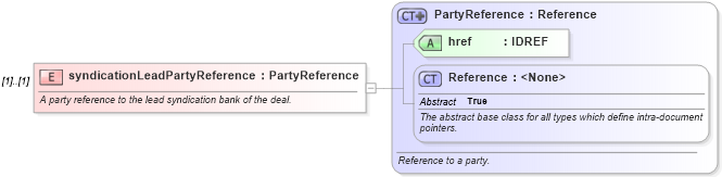 XSD Diagram of syndicationLeadPartyReference in schema fpml-loan-5-8_xsd (Financial products Markup Language (FpML®))