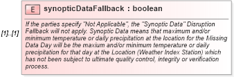 XSD Diagram of synopticDataFallback in schema fpml-com-5-8_xsd (Financial products Markup Language (FpML®))