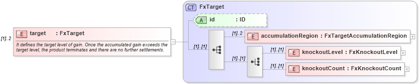 XSD Diagram of target in schema fpml-fx-targets-5-8_xsd1 (Financial products Markup Language (FpML®))