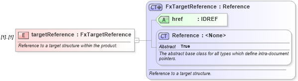 XSD Diagram of targetReference in schema fpml-fx-targets-5-8_xsd1 (Financial products Markup Language (FpML®))
