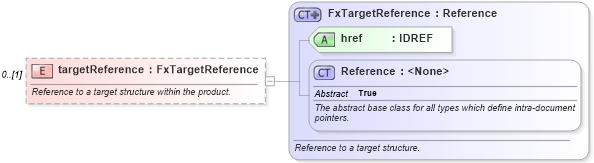 XSD Diagram of targetReference in schema fpml-fx-targets-5-8_xsd2 (Financial products Markup Language (FpML®))