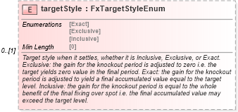 XSD Diagram of targetStyle in schema fpml-fx-targets-5-8_xsd2 (Financial products Markup Language (FpML®))
