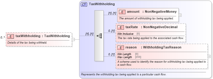 XSD Diagram of taxWithholding in schema fpml-loan-5-8_xsd (Financial products Markup Language (FpML®))