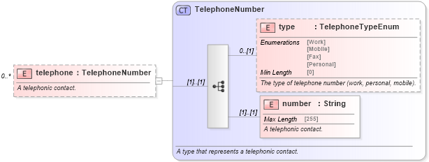 XSD Diagram of telephone in schema fpml-shared-5-8_xsd (Financial products Markup Language (FpML®))