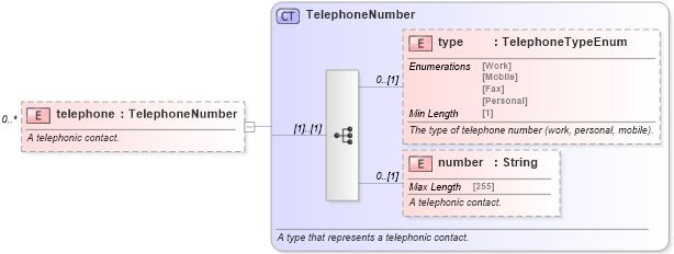 XSD Diagram of telephone in schema fpml-shared-5-8_xsd3 (Financial products Markup Language (FpML®))
