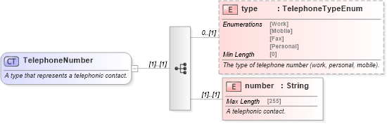 XSD Diagram of TelephoneNumber in schema fpml-shared-5-8_xsd1 (Financial products Markup Language (FpML®))