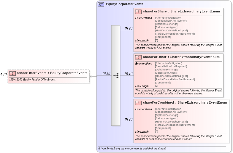 XSD Diagram of tenderOfferEvents in schema fpml-eq-shared-5-8_xsd (Financial products Markup Language (FpML®))