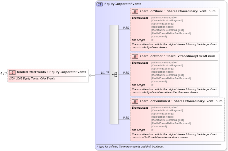 XSD Diagram of tenderOfferEvents in schema fpml-eq-shared-5-8_xsd2 (Financial products Markup Language (FpML®))