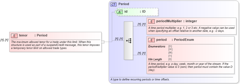 XSD Diagram of tenor in schema fpml-business-events-5-8_xsd (Financial products Markup Language (FpML®))