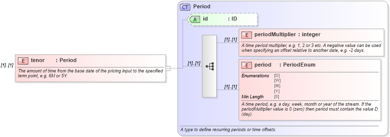 XSD Diagram of tenor in schema fpml-riskdef-5-8_xsd (Financial products Markup Language (FpML®))