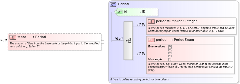 XSD Diagram of tenor in schema fpml-riskdef-5-8_xsd1 (Financial products Markup Language (FpML®))