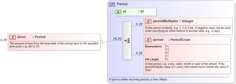 XSD Diagram of tenor in schema fpml-riskdef-5-8_xsd2 (Financial products Markup Language (FpML®))
