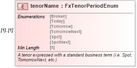 XSD Diagram of tenorName in schema fpml-fx-5-8_xsd (Financial products Markup Language (FpML®))