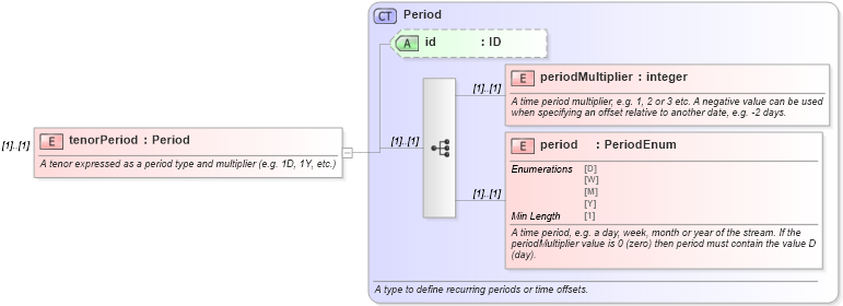 XSD Diagram of tenorPeriod in schema fpml-fx-5-8_xsd4 (Financial products Markup Language (FpML®))