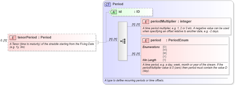 XSD Diagram of tenorPeriod in schema fpml-fx-5-8_xsd2 (Financial products Markup Language (FpML®))