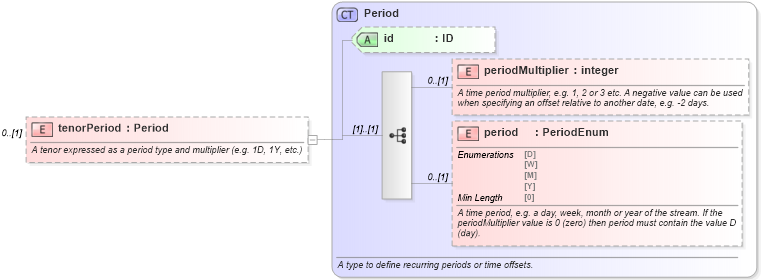 XSD Diagram of tenorPeriod in schema fpml-fx-5-8_xsd3 (Financial products Markup Language (FpML®))