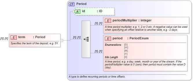XSD Diagram of term in schema fpml-asset-5-8_xsd (Financial products Markup Language (FpML®))