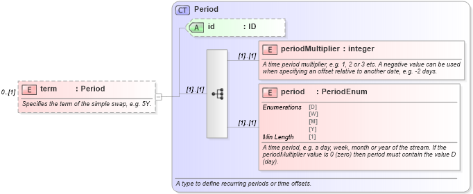 XSD Diagram of term in schema fpml-asset-5-8_xsd3 (Financial products Markup Language (FpML®))