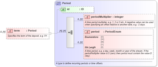 XSD Diagram of term in schema fpml-asset-5-8_xsd4 (Financial products Markup Language (FpML®))