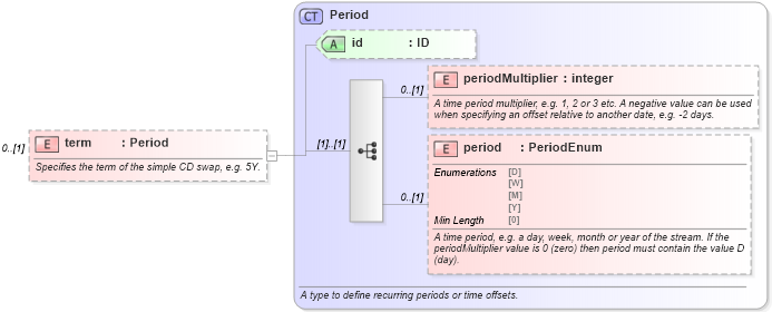 XSD Diagram of term in schema fpml-asset-5-8_xsd4 (Financial products Markup Language (FpML®))