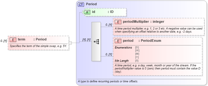 XSD Diagram of term in schema fpml-asset-5-8_xsd4 (Financial products Markup Language (FpML®))