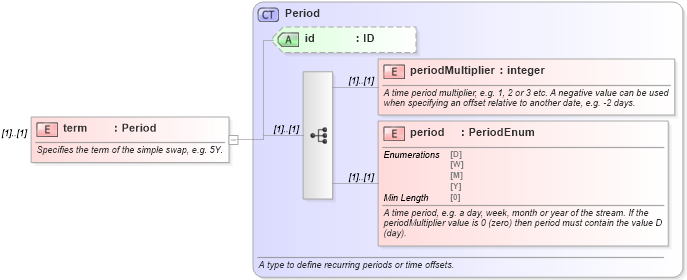 XSD Diagram of term in schema fpml-asset-5-8_xsd (Financial products Markup Language (FpML®))
