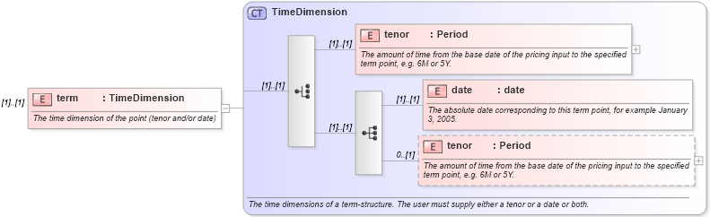 XSD Diagram of term in schema fpml-mktenv-5-8_xsd (Financial products Markup Language (FpML®))