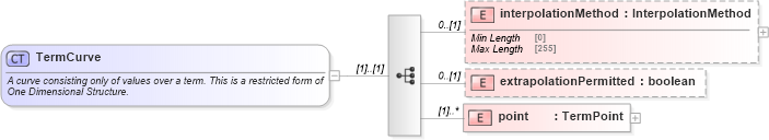 XSD Diagram of TermCurve in schema fpml-mktenv-5-8_xsd (Financial products Markup Language (FpML®))
