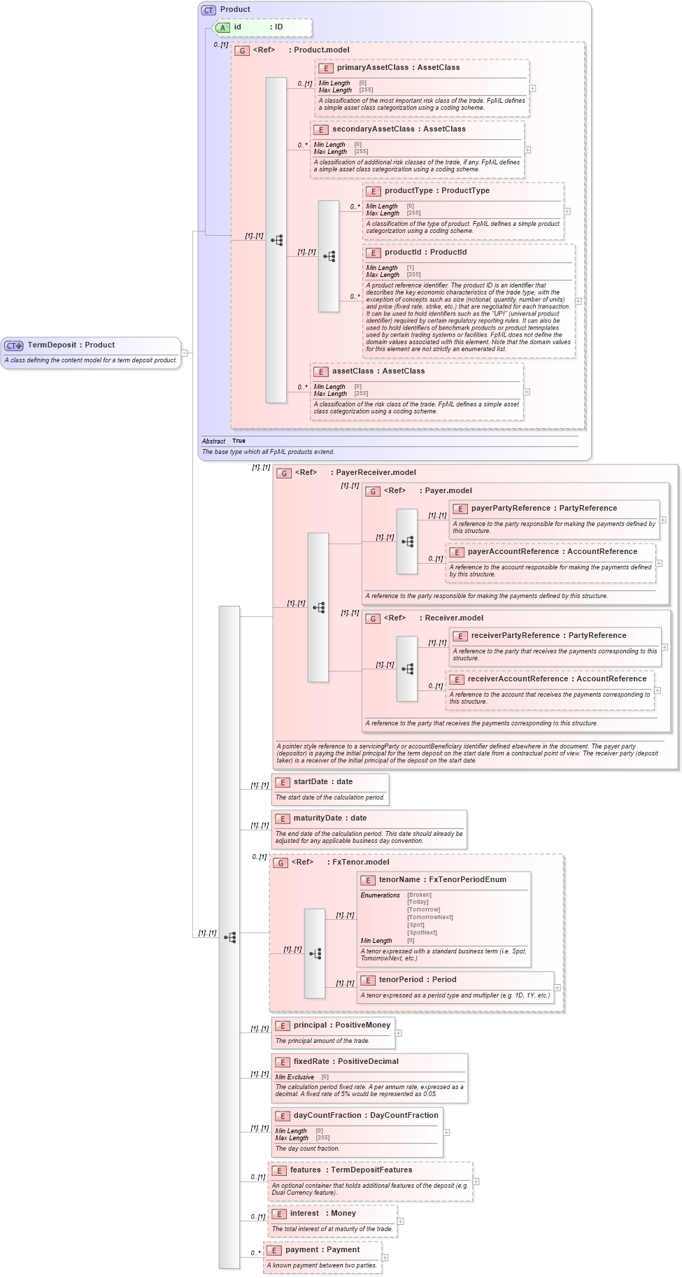 XSD Diagram of TermDeposit in schema fpml-fx-5-8_xsd (Financial products Markup Language (FpML®))
