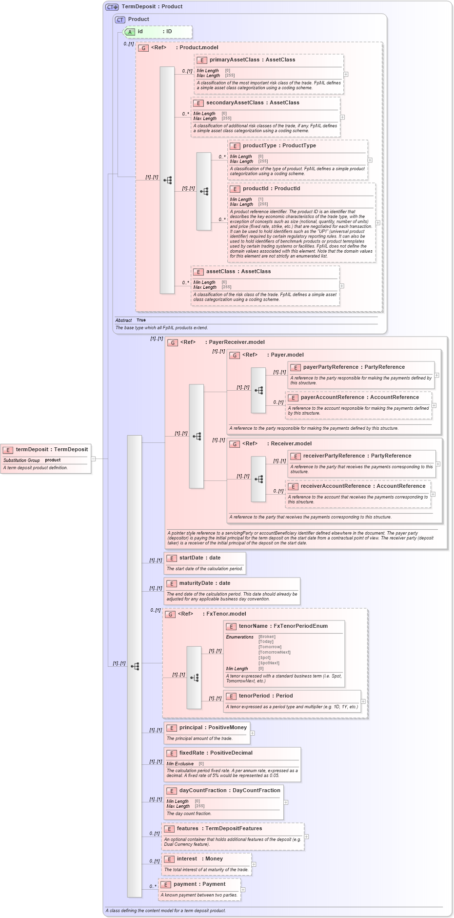 XSD Diagram of termDeposit in schema fpml-fx-5-8_xsd (Financial products Markup Language (FpML®))