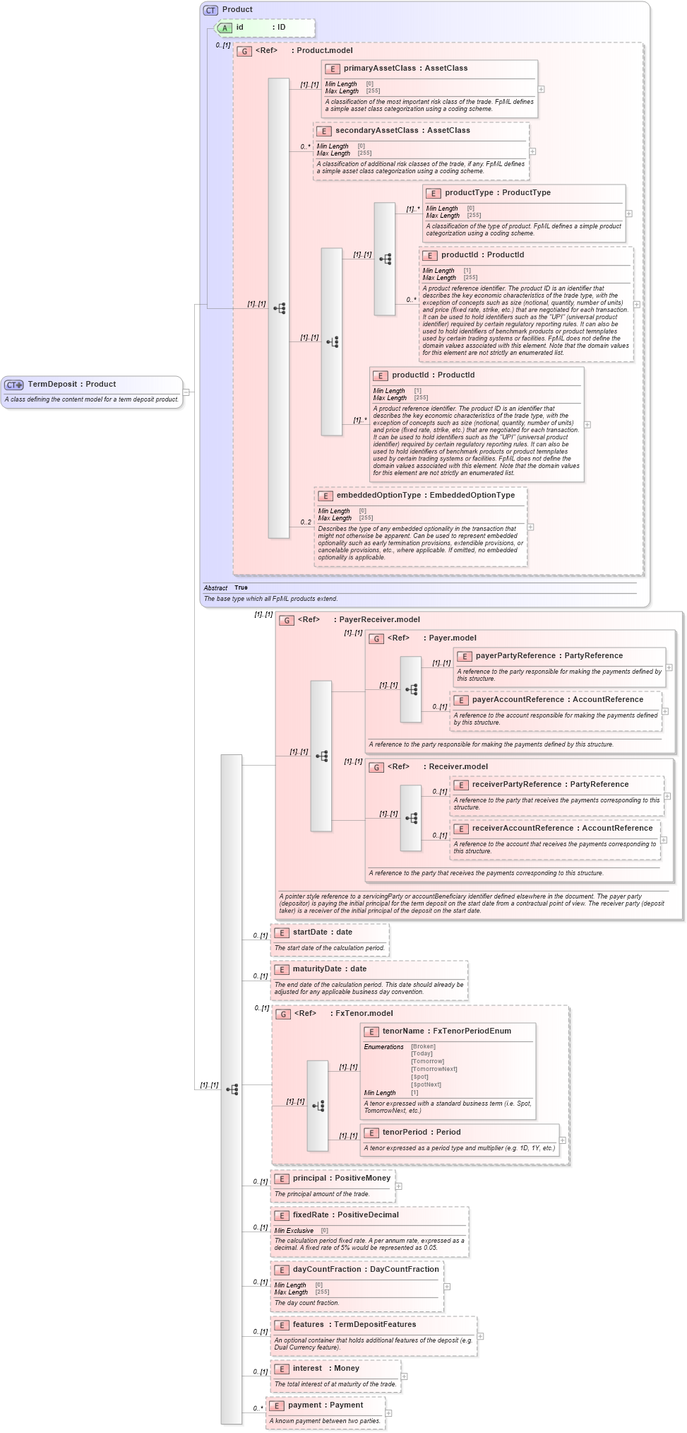 XSD Diagram of TermDeposit in schema fpml-fx-5-8_xsd2 (Financial products Markup Language (FpML®))