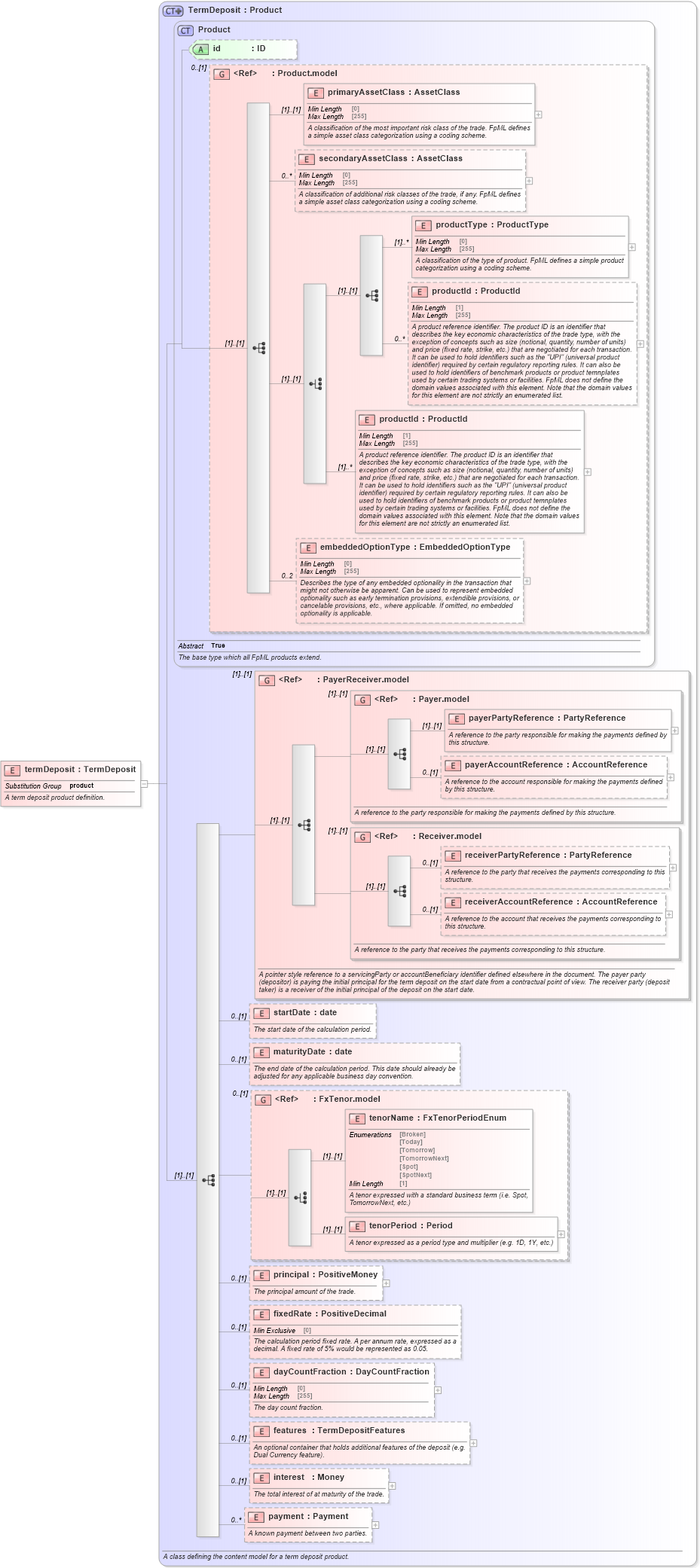 XSD Diagram of termDeposit in schema fpml-fx-5-8_xsd2 (Financial products Markup Language (FpML®))
