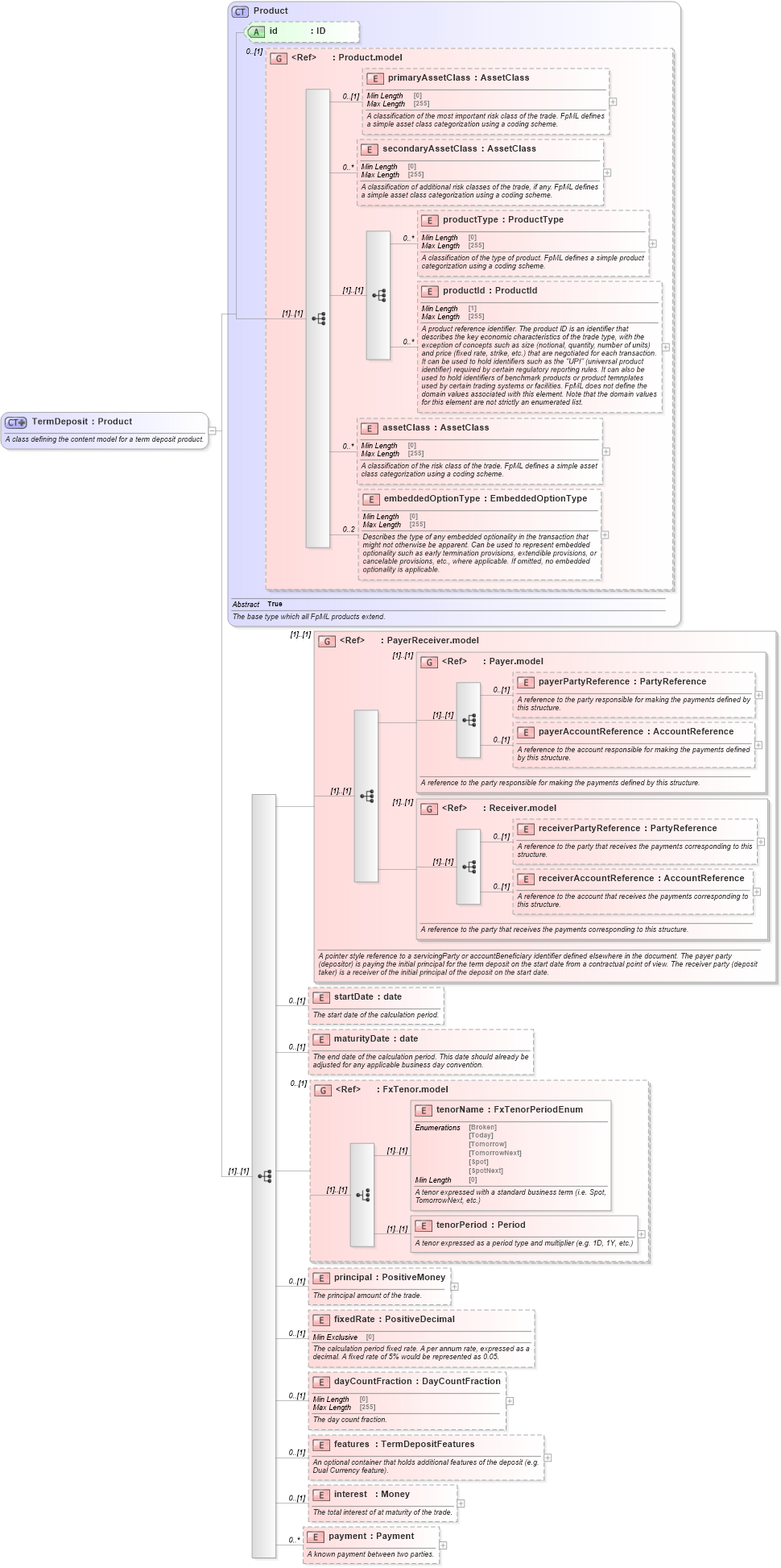 XSD Diagram of TermDeposit in schema fpml-fx-5-8_xsd3 (Financial products Markup Language (FpML®))