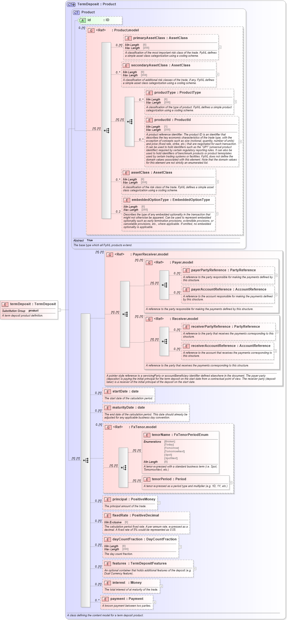 XSD Diagram of termDeposit in schema fpml-fx-5-8_xsd3 (Financial products Markup Language (FpML®))