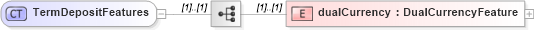 XSD Diagram of TermDepositFeatures in schema fpml-fx-5-8_xsd (Financial products Markup Language (FpML®))
