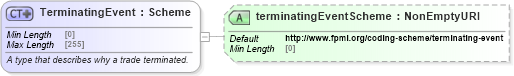 XSD Diagram of TerminatingEvent in schema fpml-business-events-5-8_xsd1 (Financial products Markup Language (FpML®))