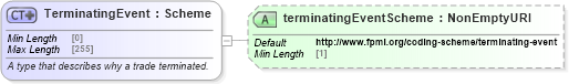 XSD Diagram of TerminatingEvent in schema fpml-business-events-5-8_xsd2 (Financial products Markup Language (FpML®))